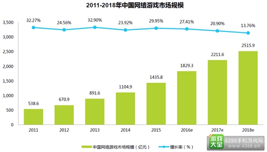 2016年中国网络游戏行业分析报告：2018年网络游戏份额将达到60%