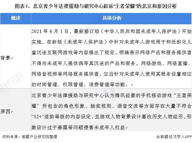 2021年中国移动游戏产业市场现状及发展趋势 北京青少年法律援助与研究中心起诉“王者荣耀”